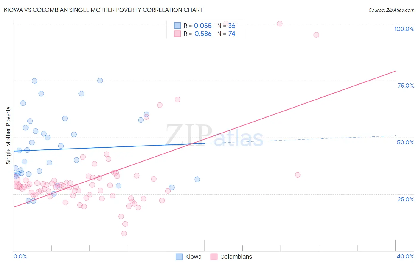 Kiowa vs Colombian Single Mother Poverty