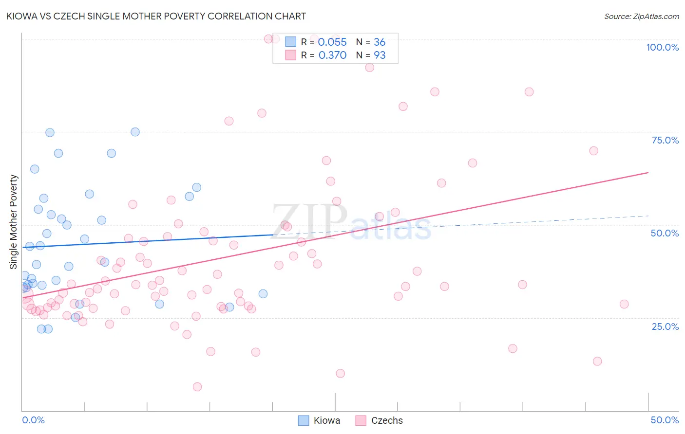 Kiowa vs Czech Single Mother Poverty