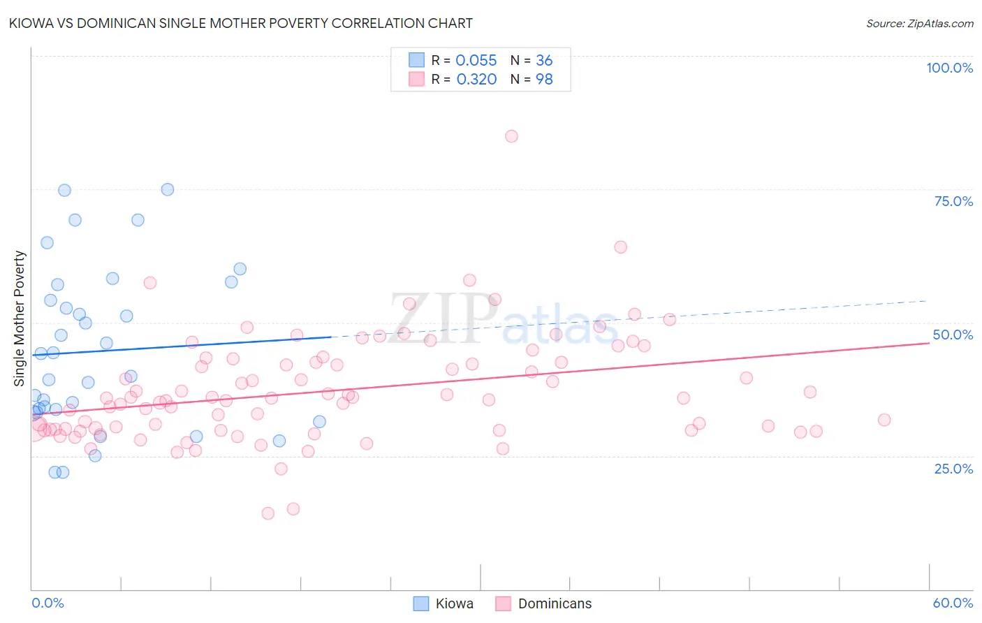 Kiowa vs Dominican Single Mother Poverty