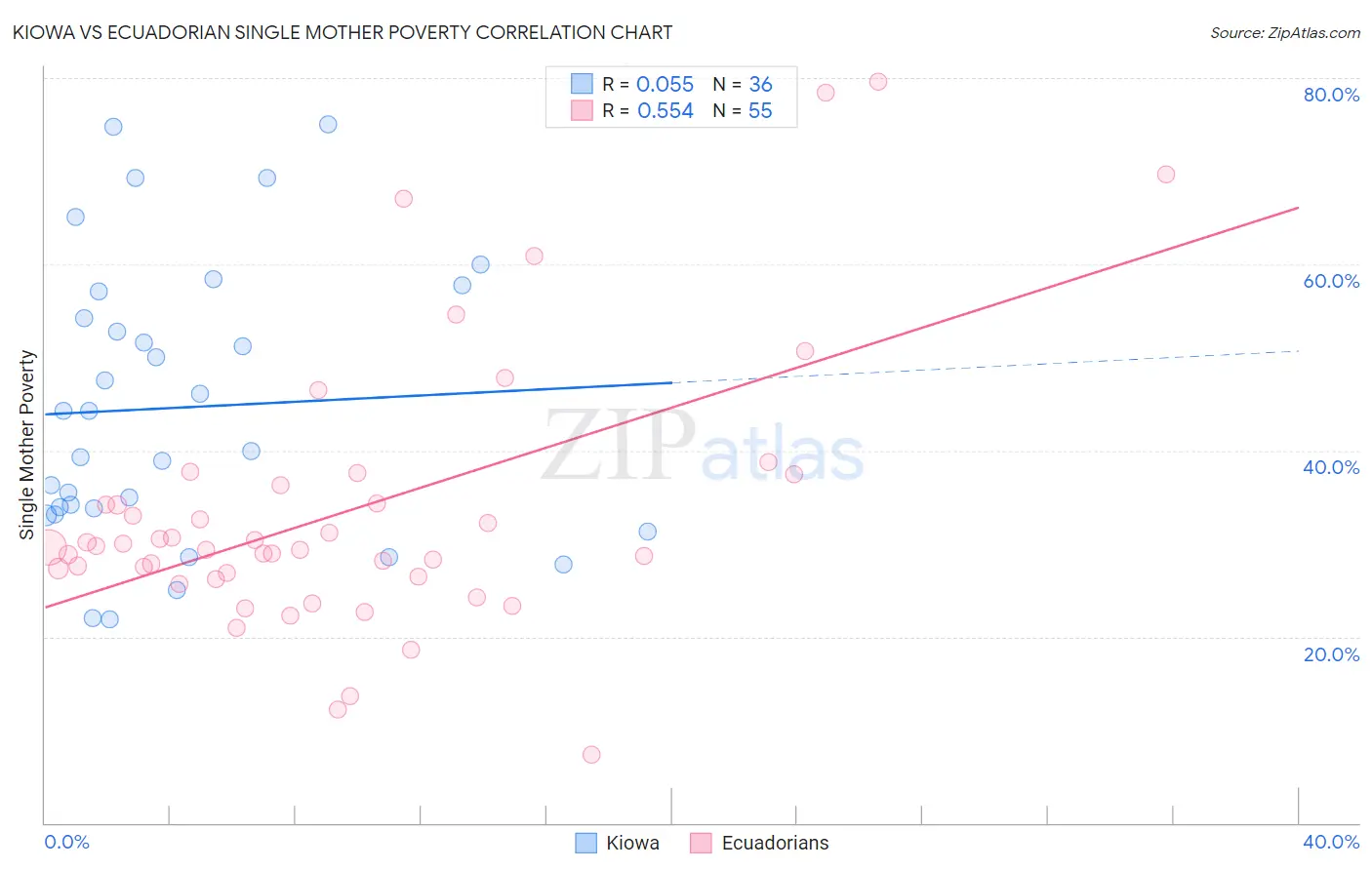 Kiowa vs Ecuadorian Single Mother Poverty