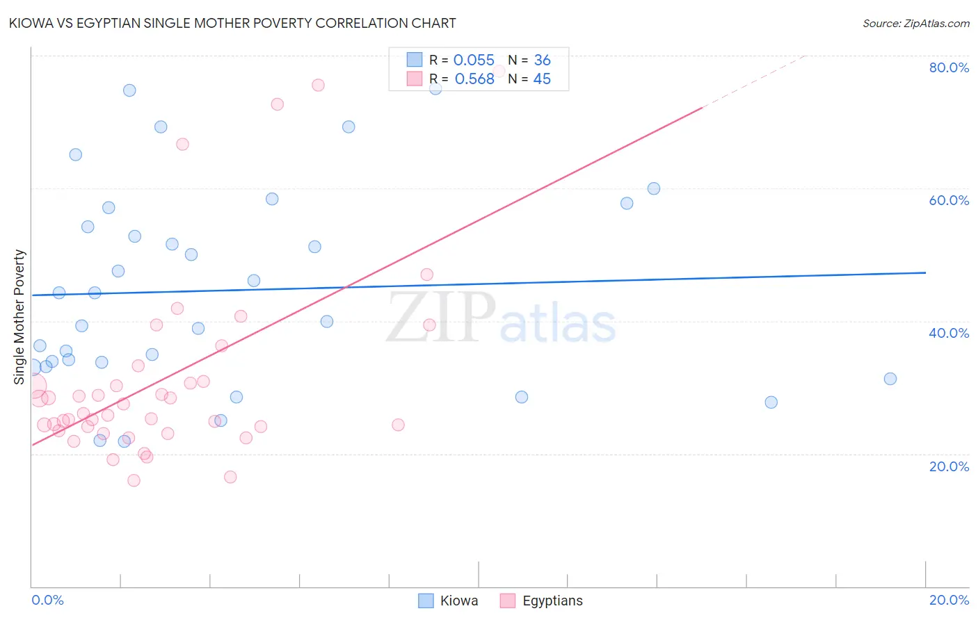 Kiowa vs Egyptian Single Mother Poverty