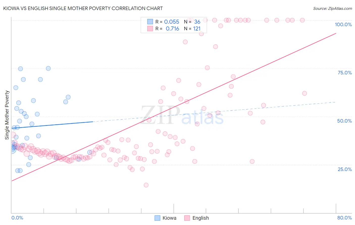 Kiowa vs English Single Mother Poverty
