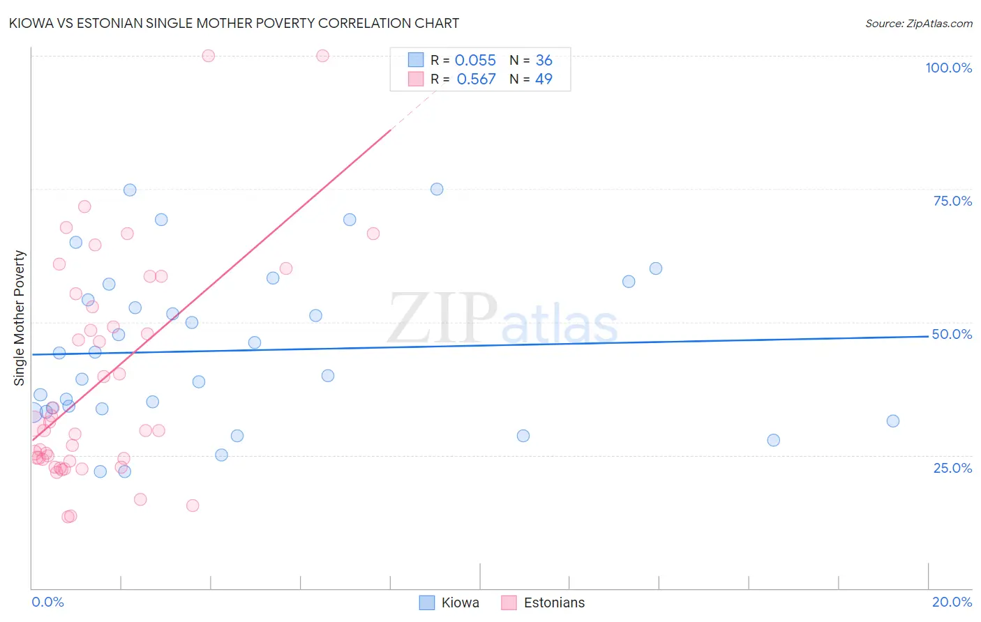 Kiowa vs Estonian Single Mother Poverty