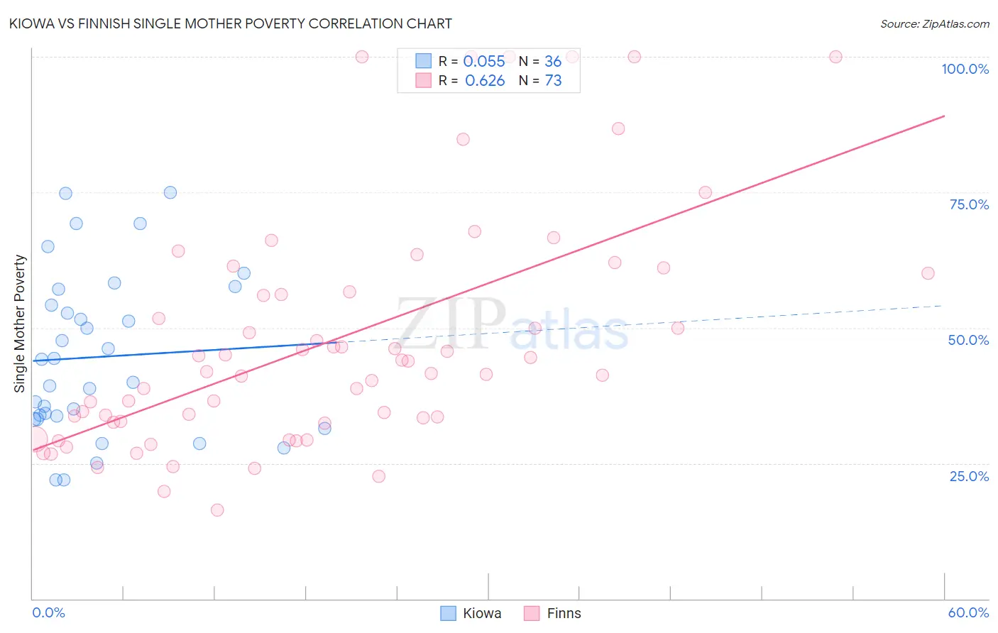 Kiowa vs Finnish Single Mother Poverty