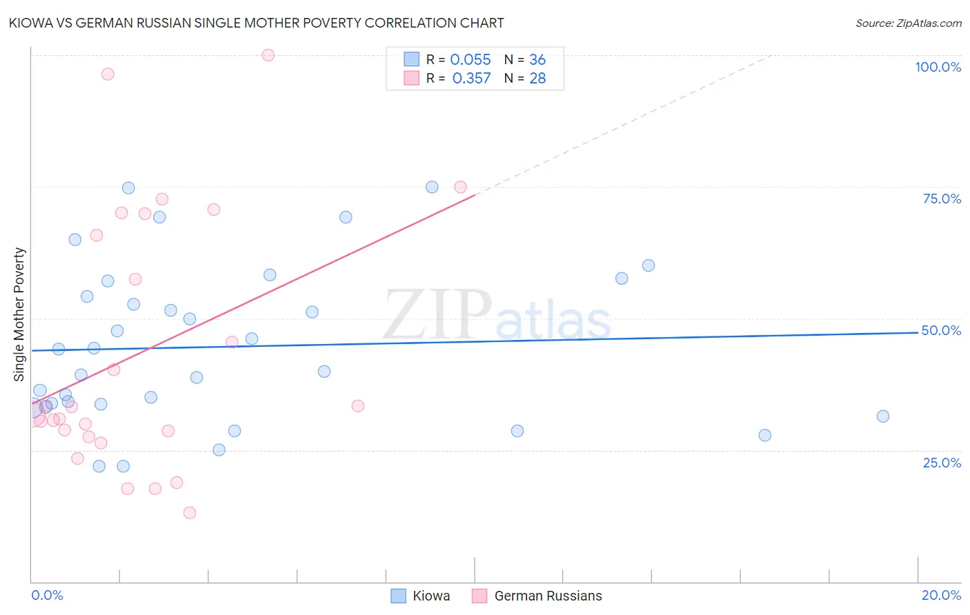Kiowa vs German Russian Single Mother Poverty