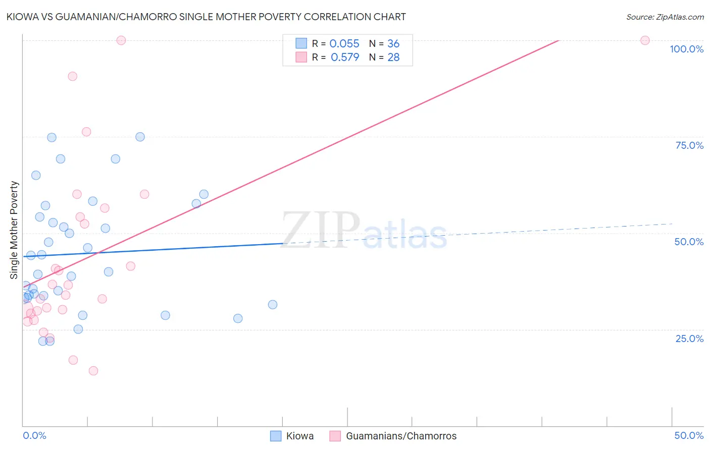 Kiowa vs Guamanian/Chamorro Single Mother Poverty