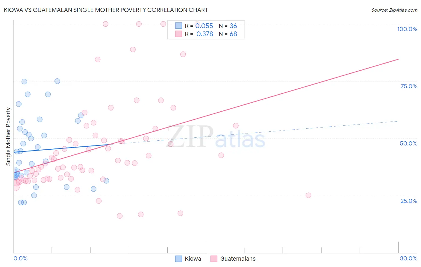 Kiowa vs Guatemalan Single Mother Poverty