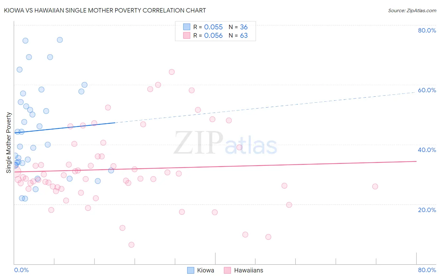 Kiowa vs Hawaiian Single Mother Poverty