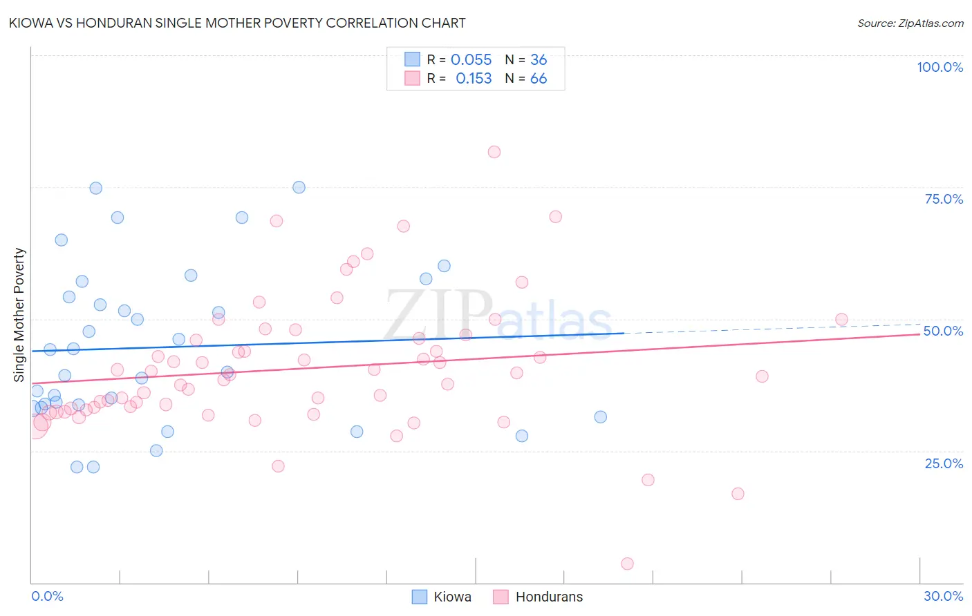 Kiowa vs Honduran Single Mother Poverty