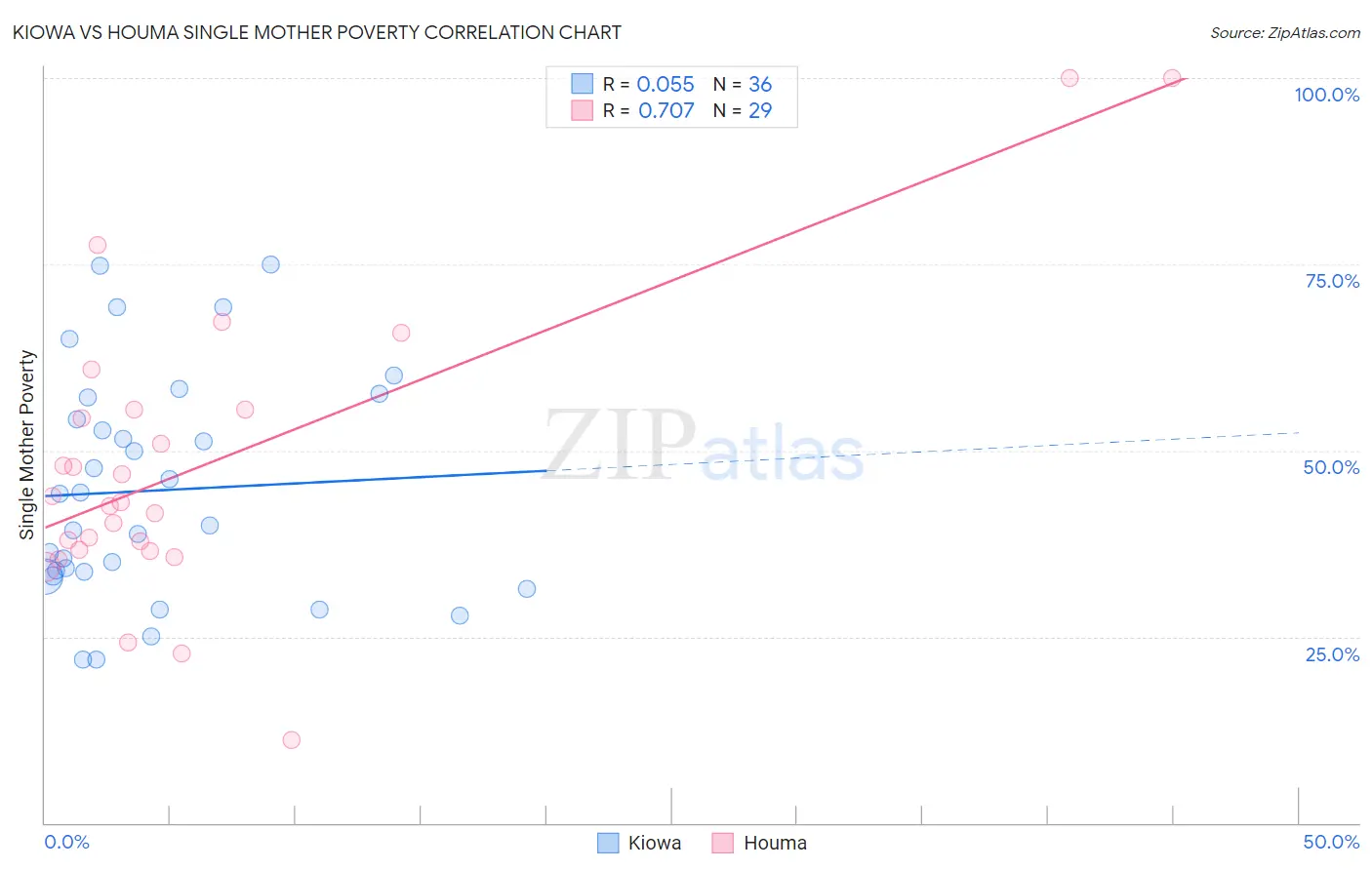 Kiowa vs Houma Single Mother Poverty