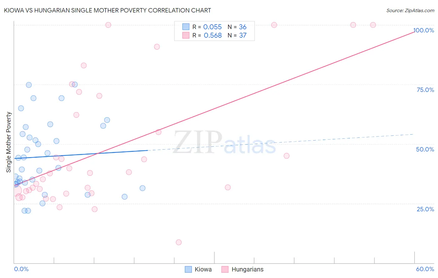 Kiowa vs Hungarian Single Mother Poverty