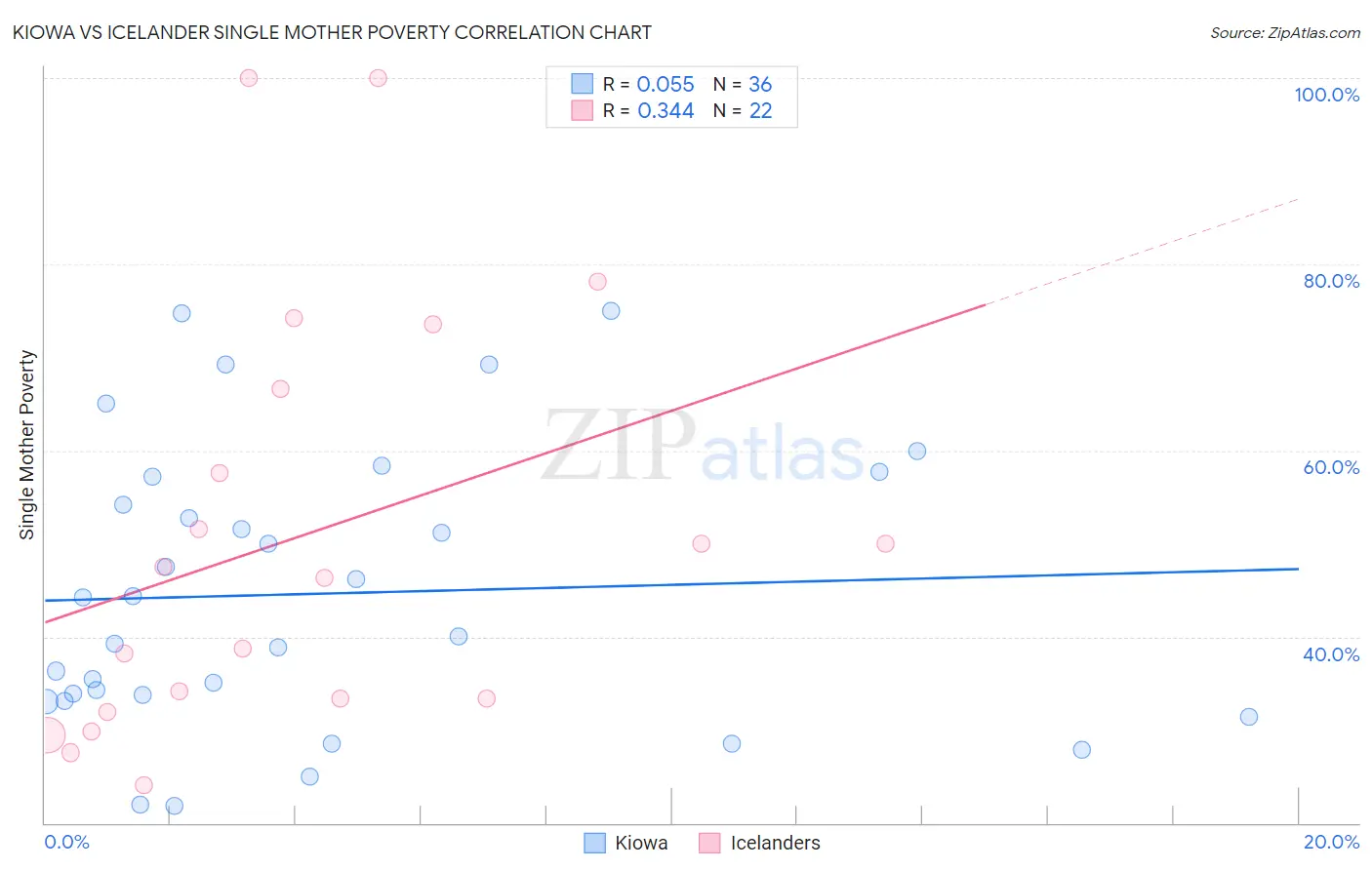Kiowa vs Icelander Single Mother Poverty