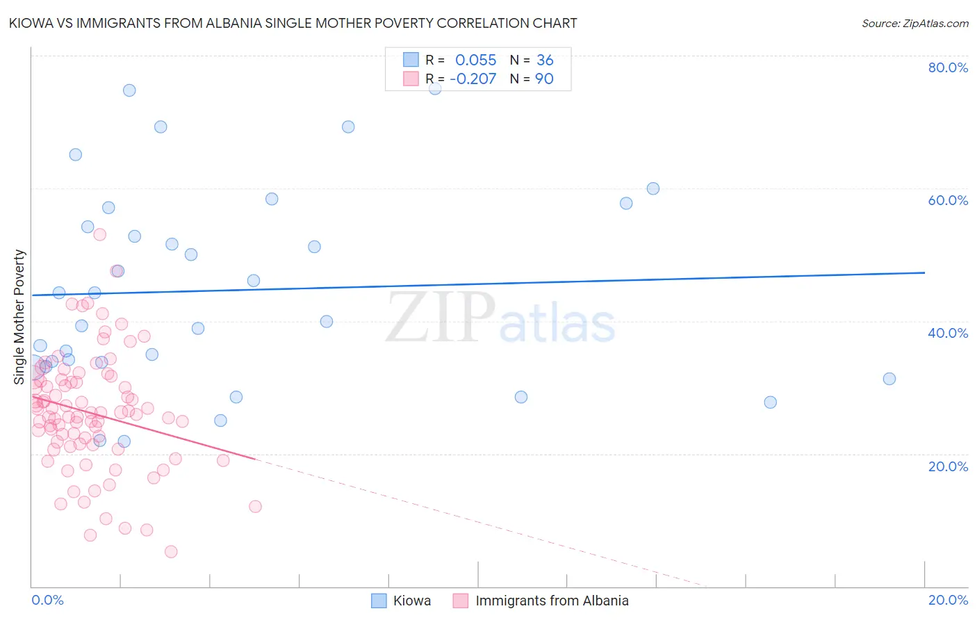 Kiowa vs Immigrants from Albania Single Mother Poverty