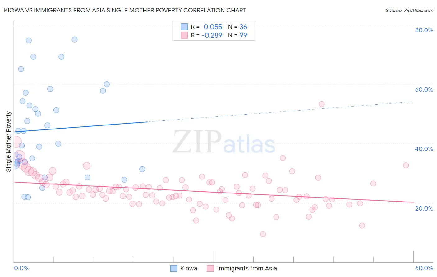 Kiowa vs Immigrants from Asia Single Mother Poverty