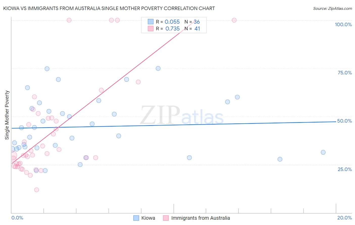 Kiowa vs Immigrants from Australia Single Mother Poverty