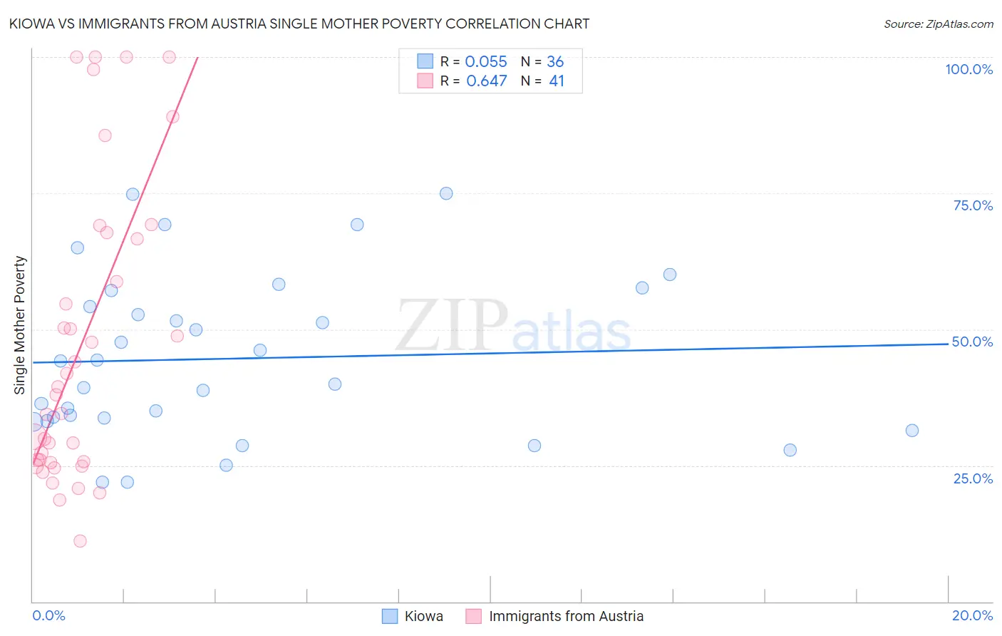 Kiowa vs Immigrants from Austria Single Mother Poverty