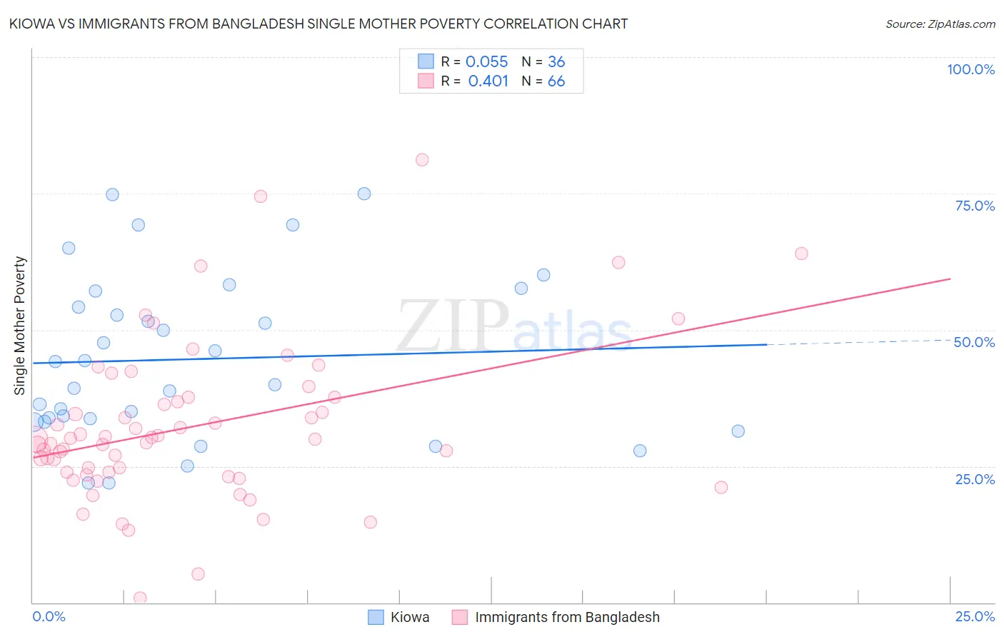 Kiowa vs Immigrants from Bangladesh Single Mother Poverty