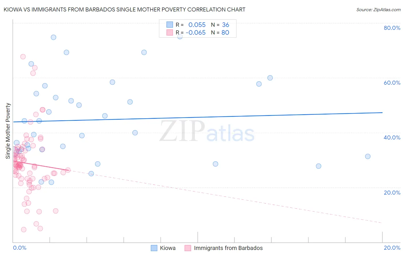 Kiowa vs Immigrants from Barbados Single Mother Poverty