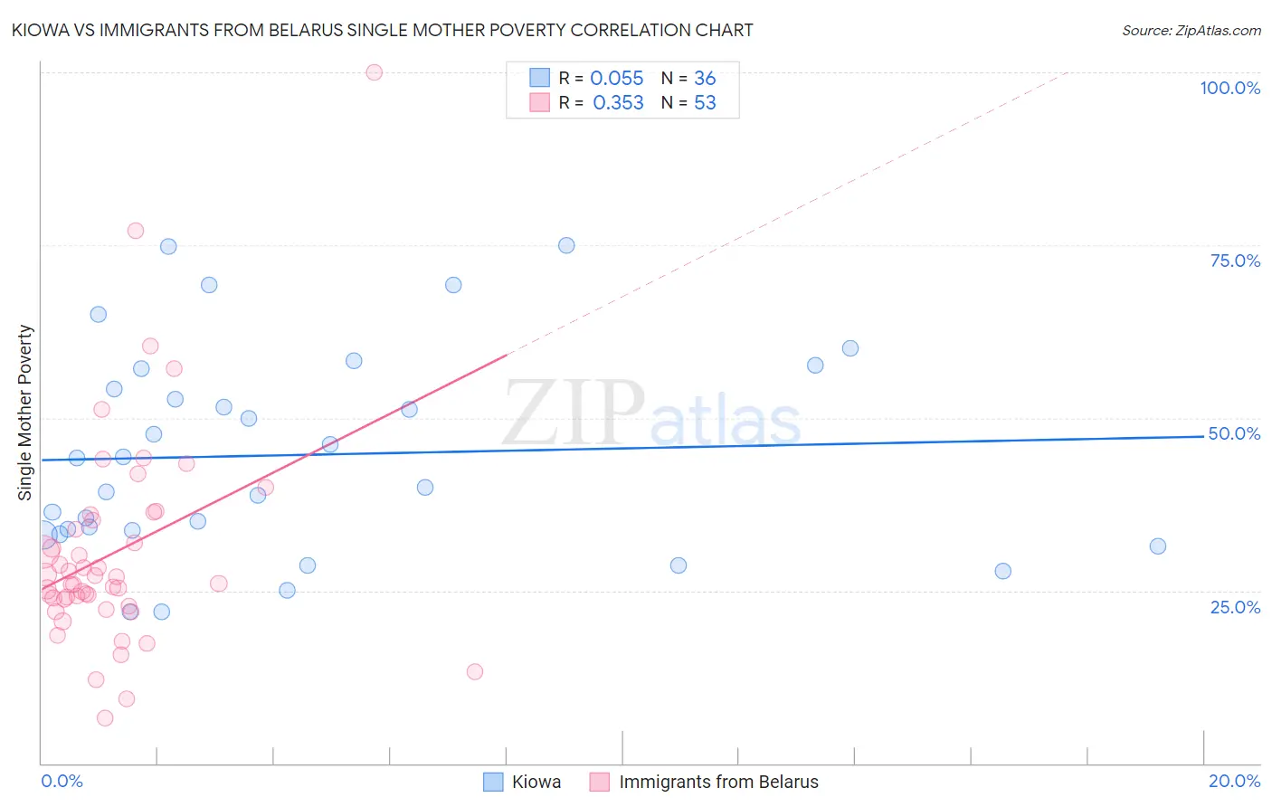 Kiowa vs Immigrants from Belarus Single Mother Poverty
