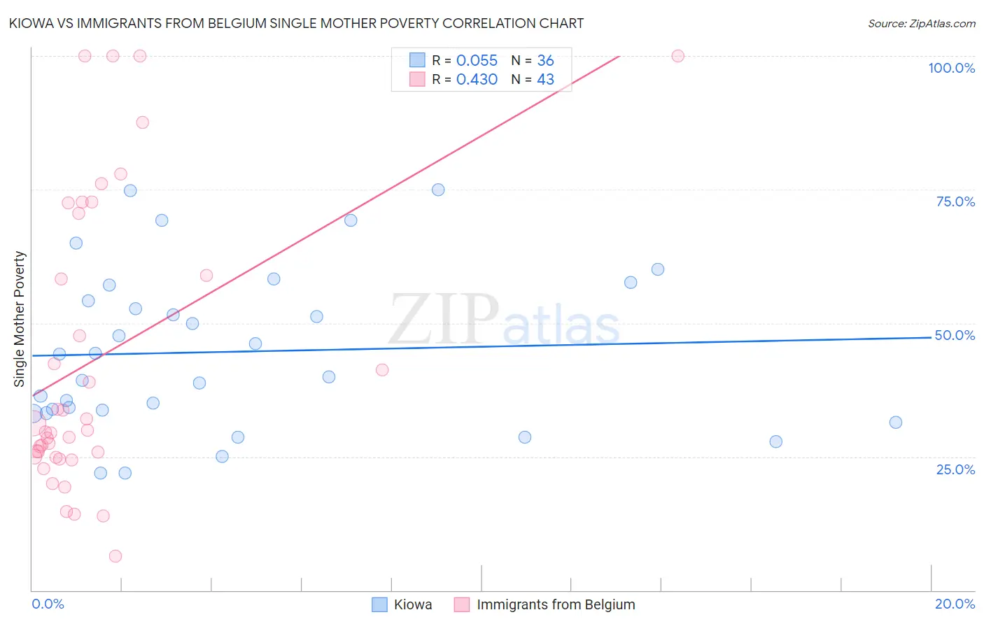 Kiowa vs Immigrants from Belgium Single Mother Poverty