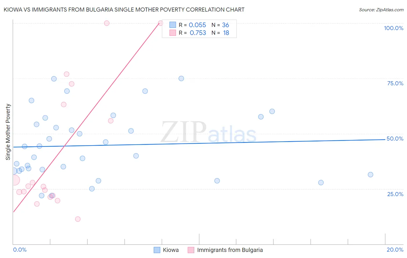 Kiowa vs Immigrants from Bulgaria Single Mother Poverty
