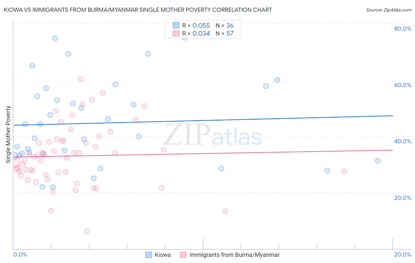 Kiowa vs Immigrants from Burma/Myanmar Single Mother Poverty