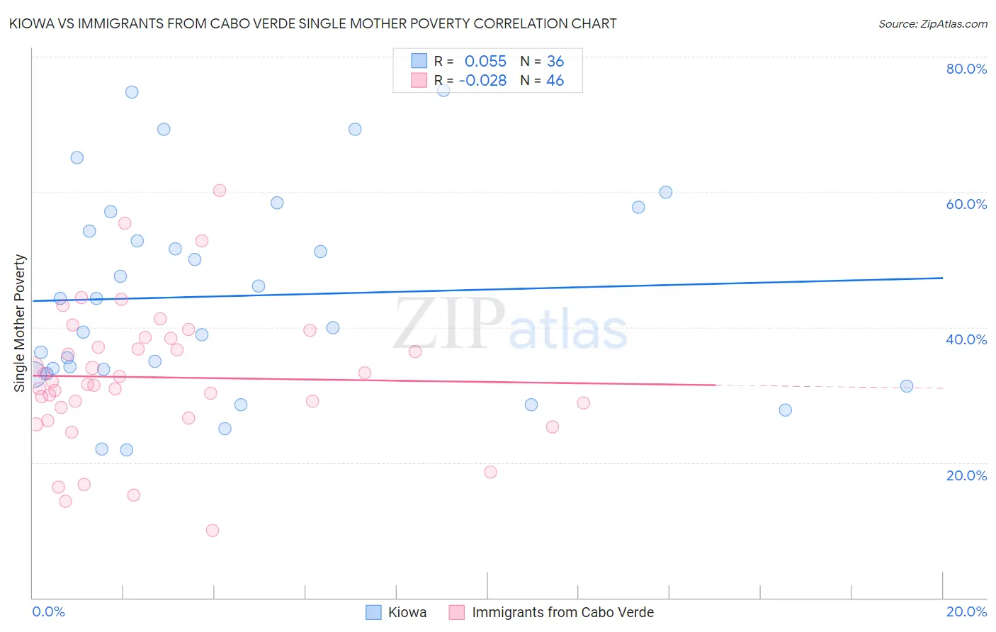 Kiowa vs Immigrants from Cabo Verde Single Mother Poverty