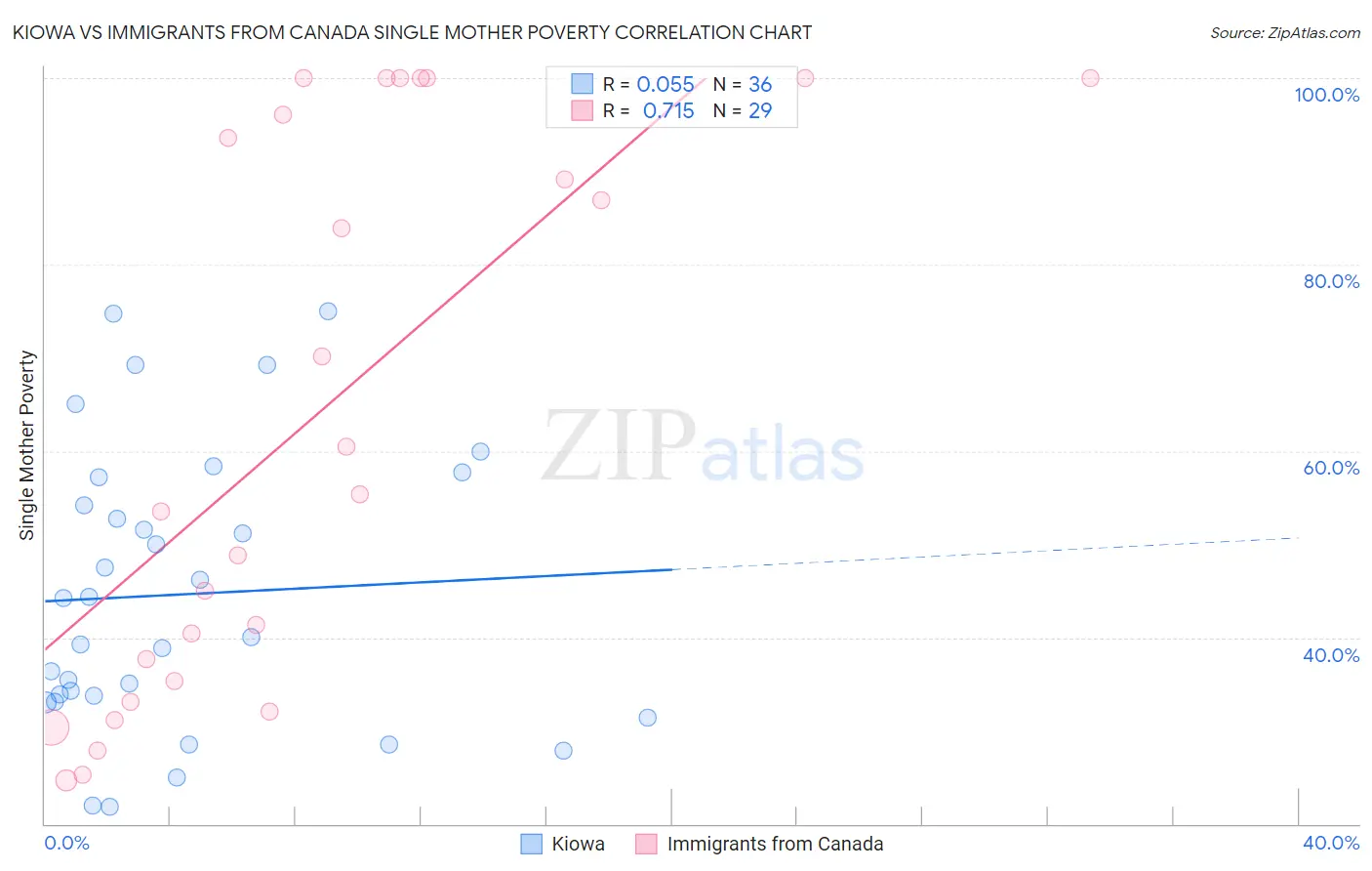 Kiowa vs Immigrants from Canada Single Mother Poverty