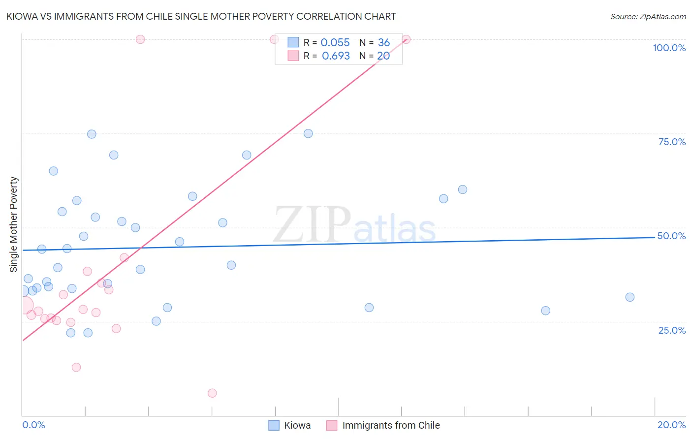 Kiowa vs Immigrants from Chile Single Mother Poverty