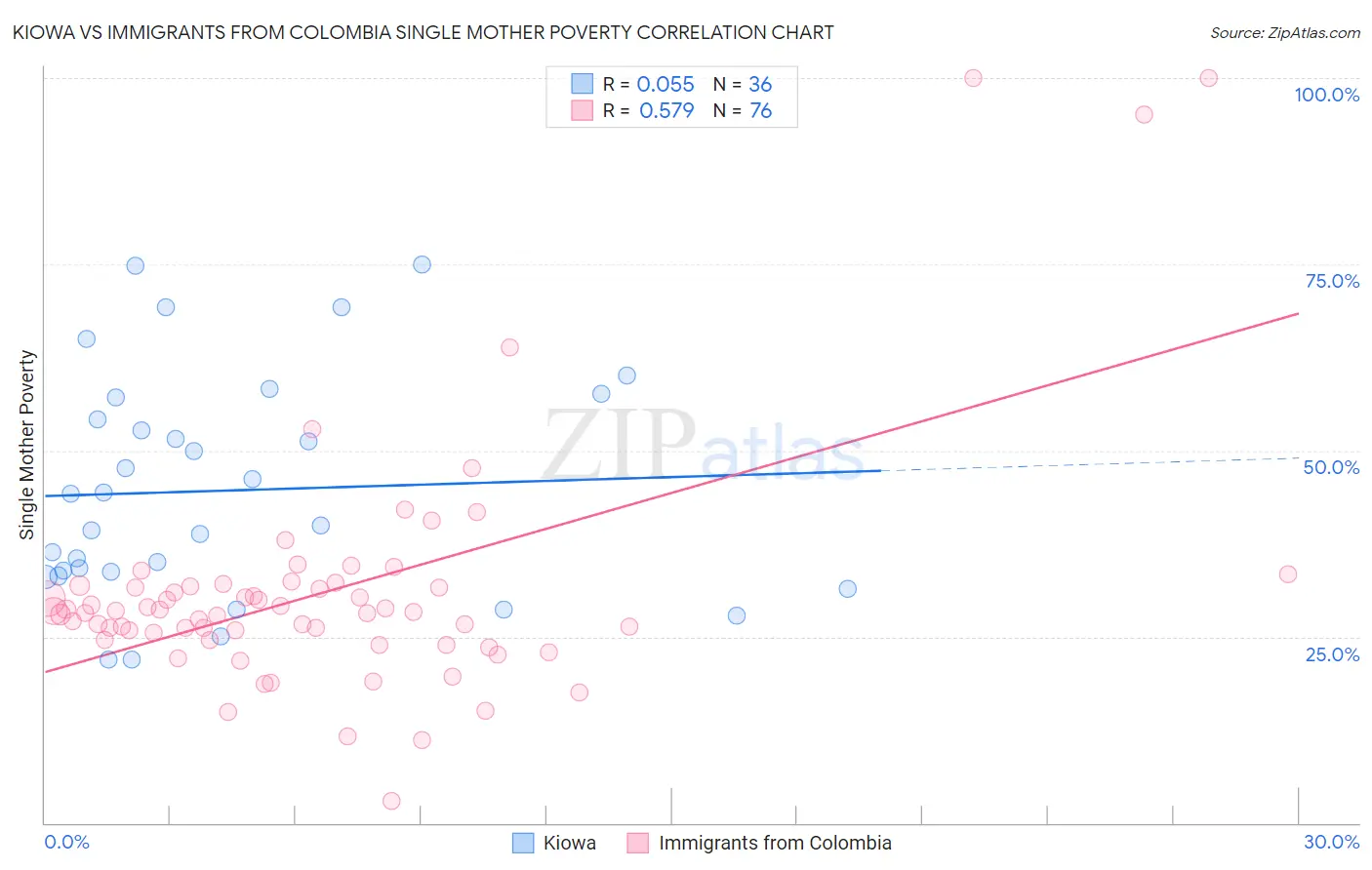 Kiowa vs Immigrants from Colombia Single Mother Poverty