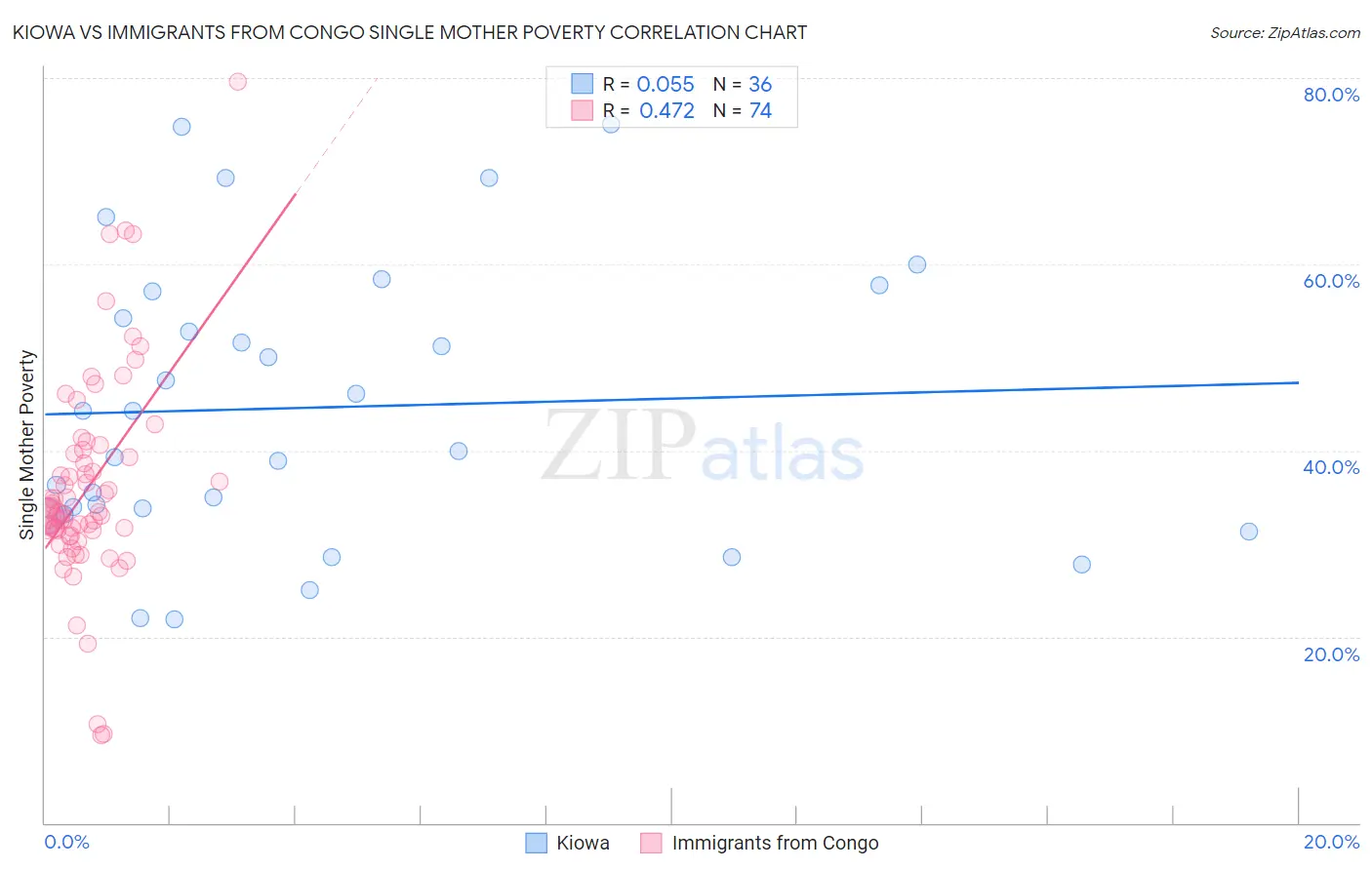 Kiowa vs Immigrants from Congo Single Mother Poverty