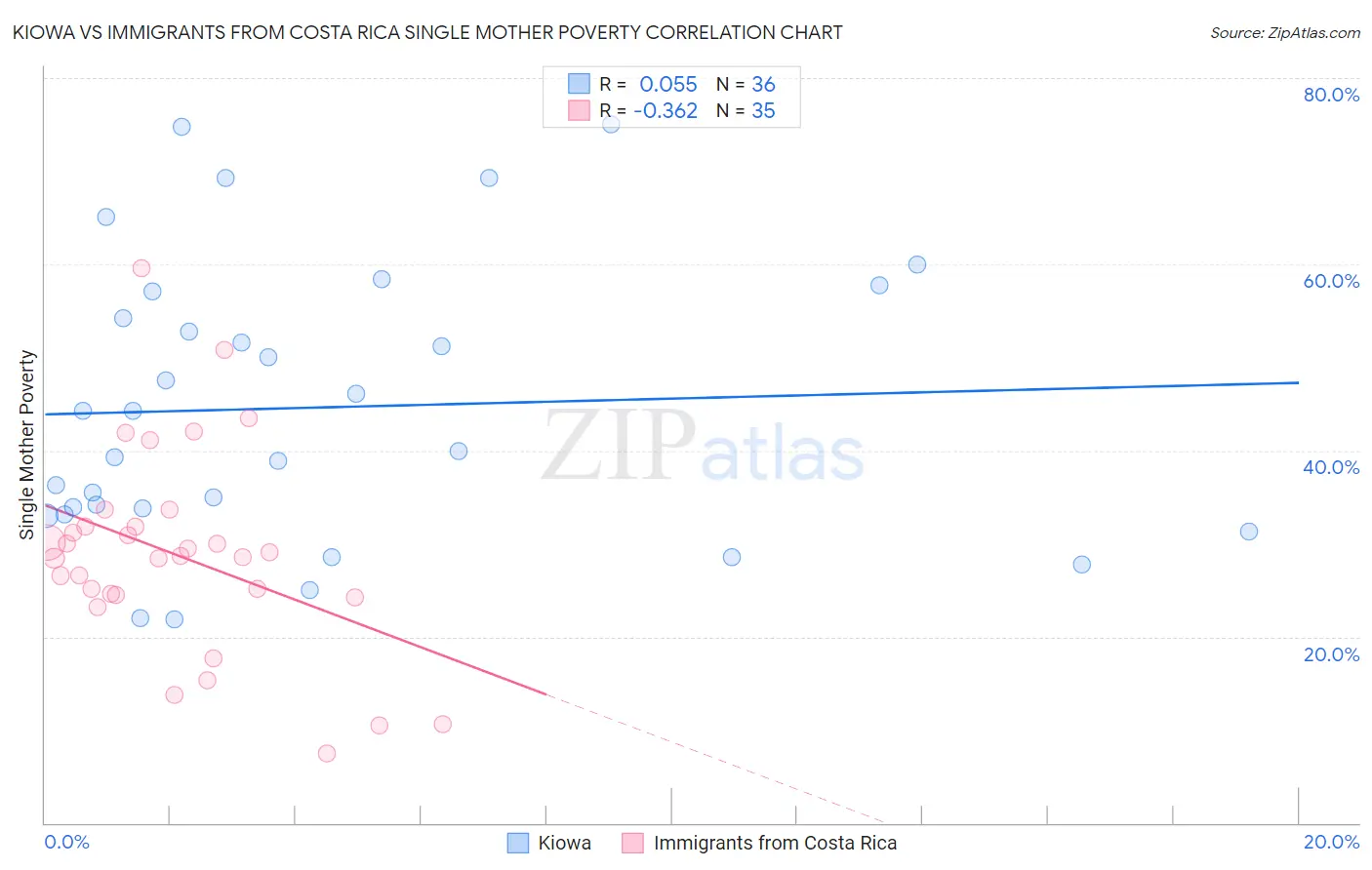 Kiowa vs Immigrants from Costa Rica Single Mother Poverty