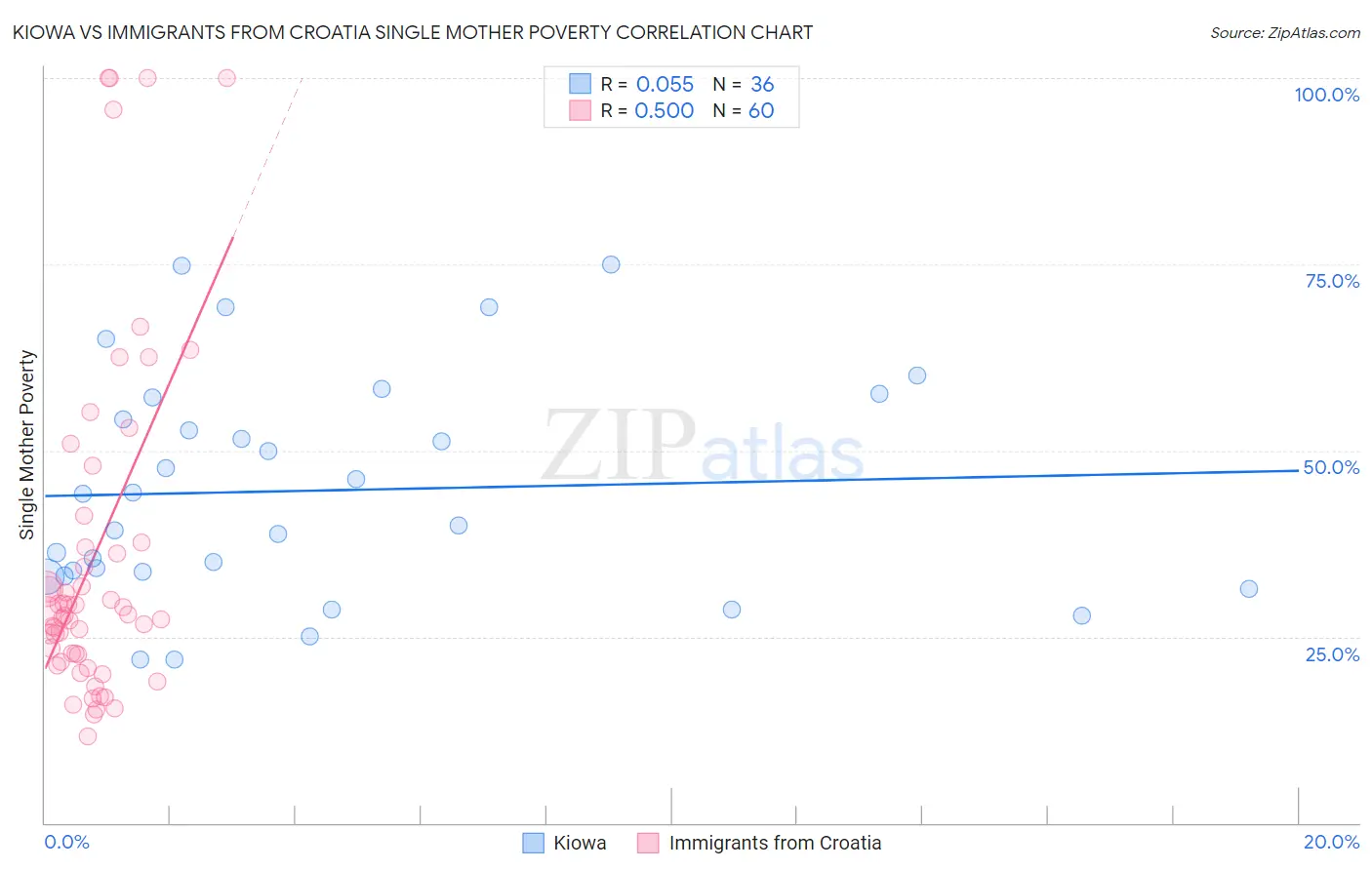 Kiowa vs Immigrants from Croatia Single Mother Poverty