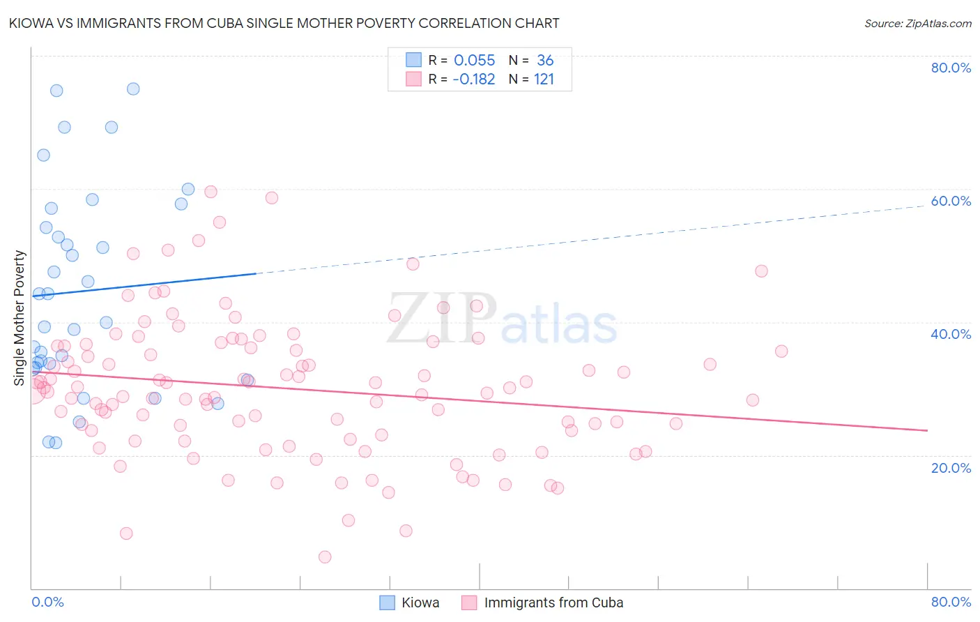 Kiowa vs Immigrants from Cuba Single Mother Poverty