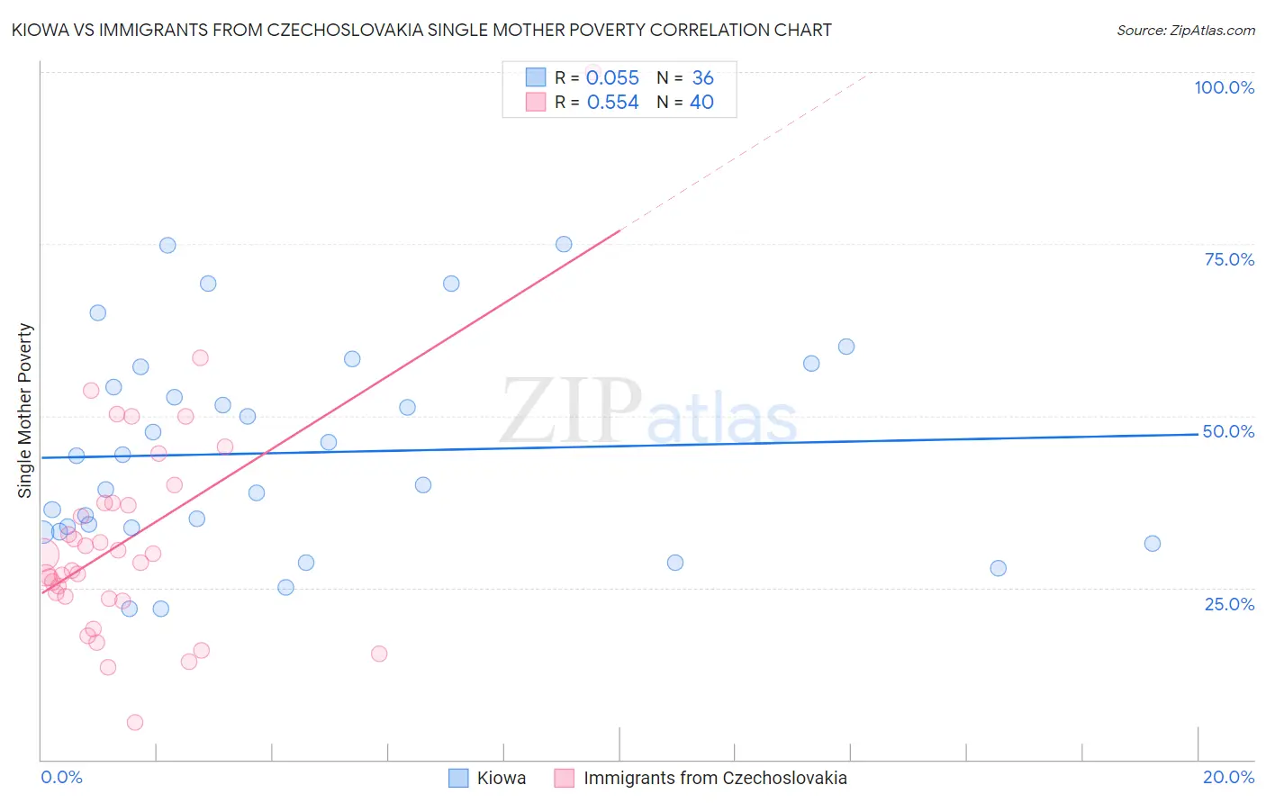 Kiowa vs Immigrants from Czechoslovakia Single Mother Poverty
