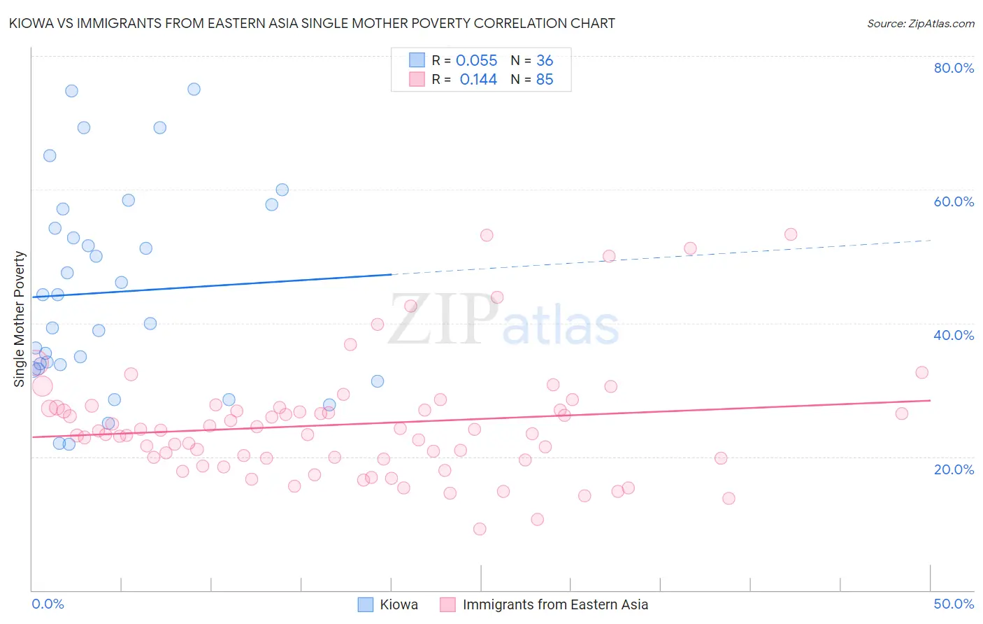 Kiowa vs Immigrants from Eastern Asia Single Mother Poverty