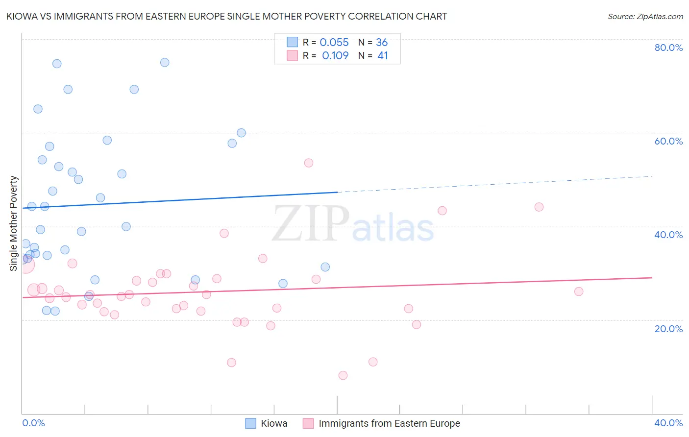 Kiowa vs Immigrants from Eastern Europe Single Mother Poverty