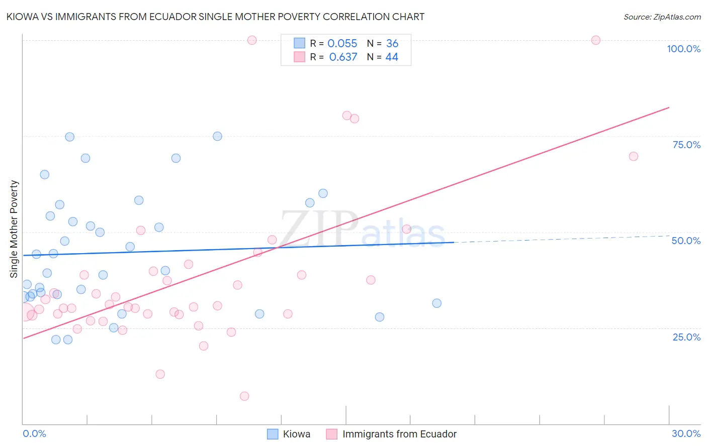 Kiowa vs Immigrants from Ecuador Single Mother Poverty