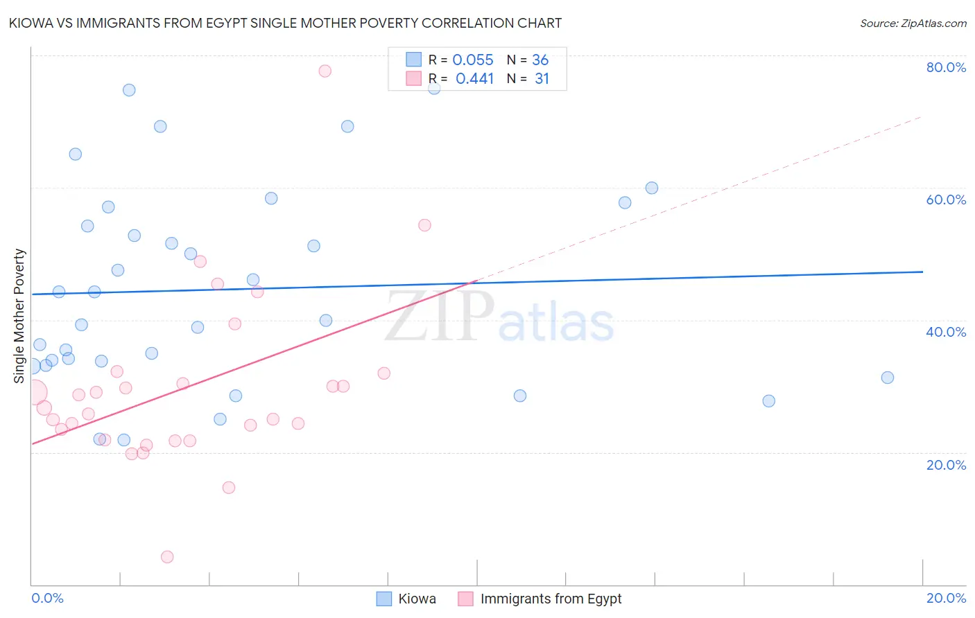 Kiowa vs Immigrants from Egypt Single Mother Poverty