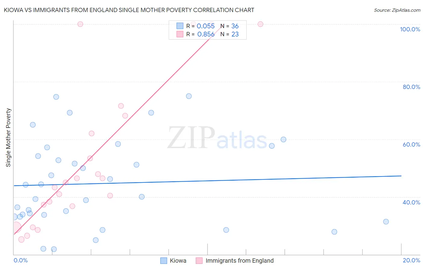 Kiowa vs Immigrants from England Single Mother Poverty