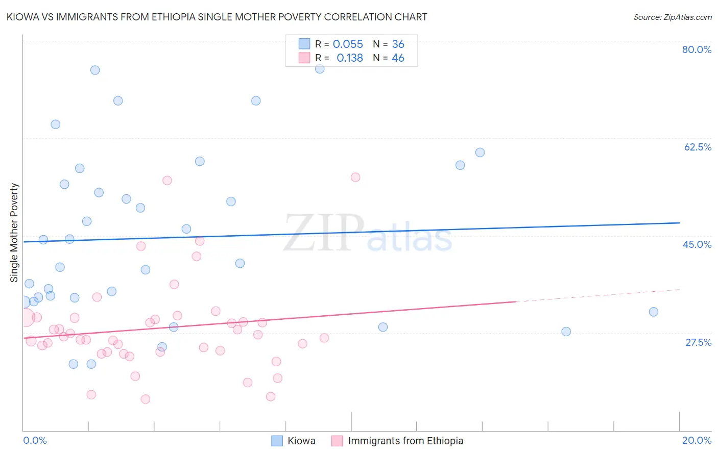 Kiowa vs Immigrants from Ethiopia Single Mother Poverty