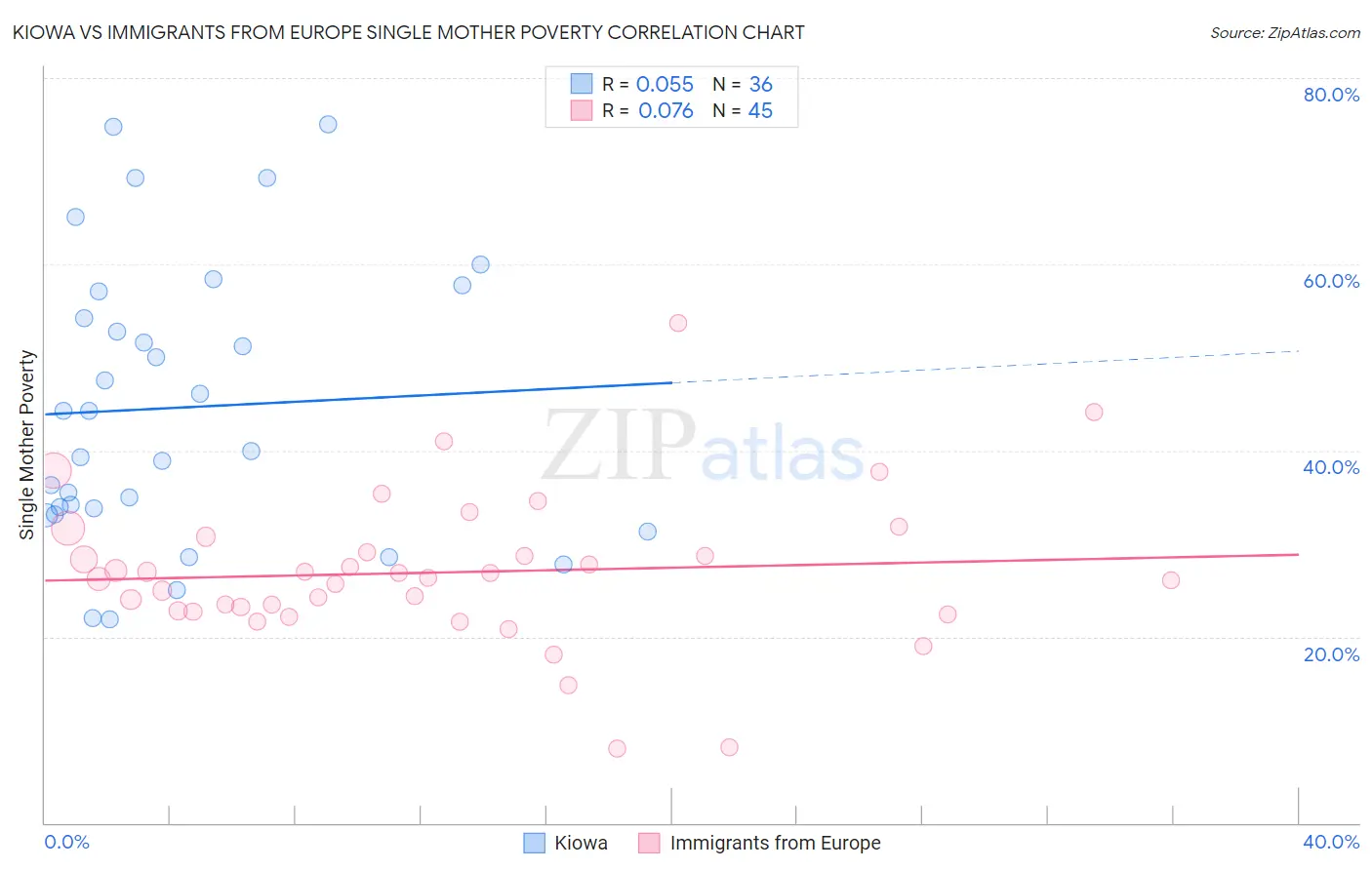 Kiowa vs Immigrants from Europe Single Mother Poverty