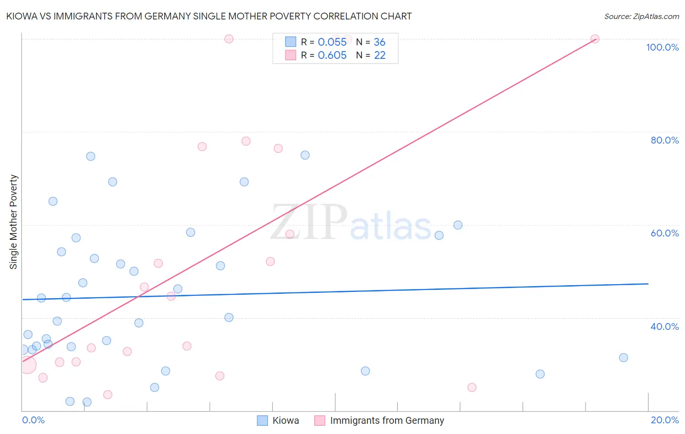 Kiowa vs Immigrants from Germany Single Mother Poverty