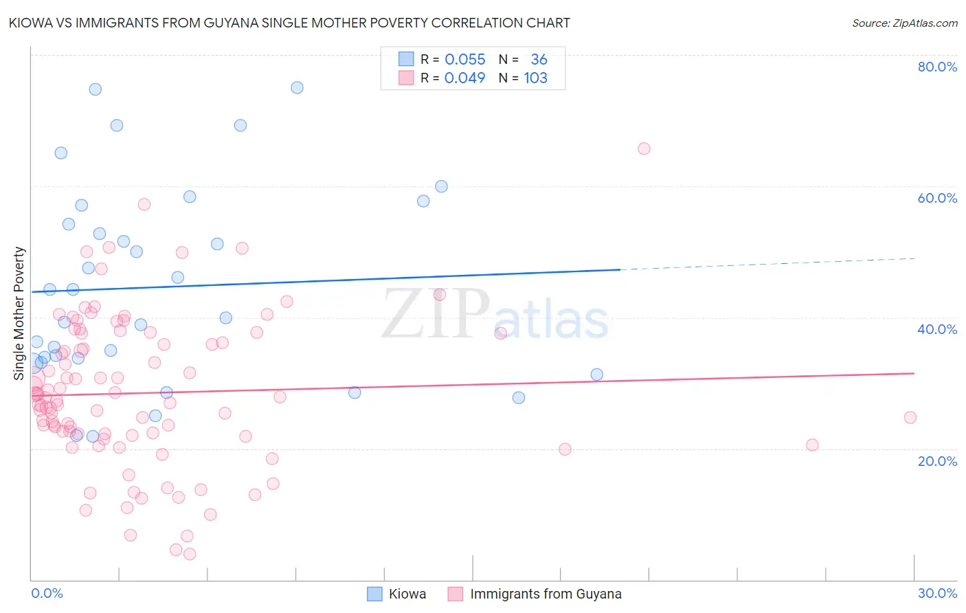 Kiowa vs Immigrants from Guyana Single Mother Poverty