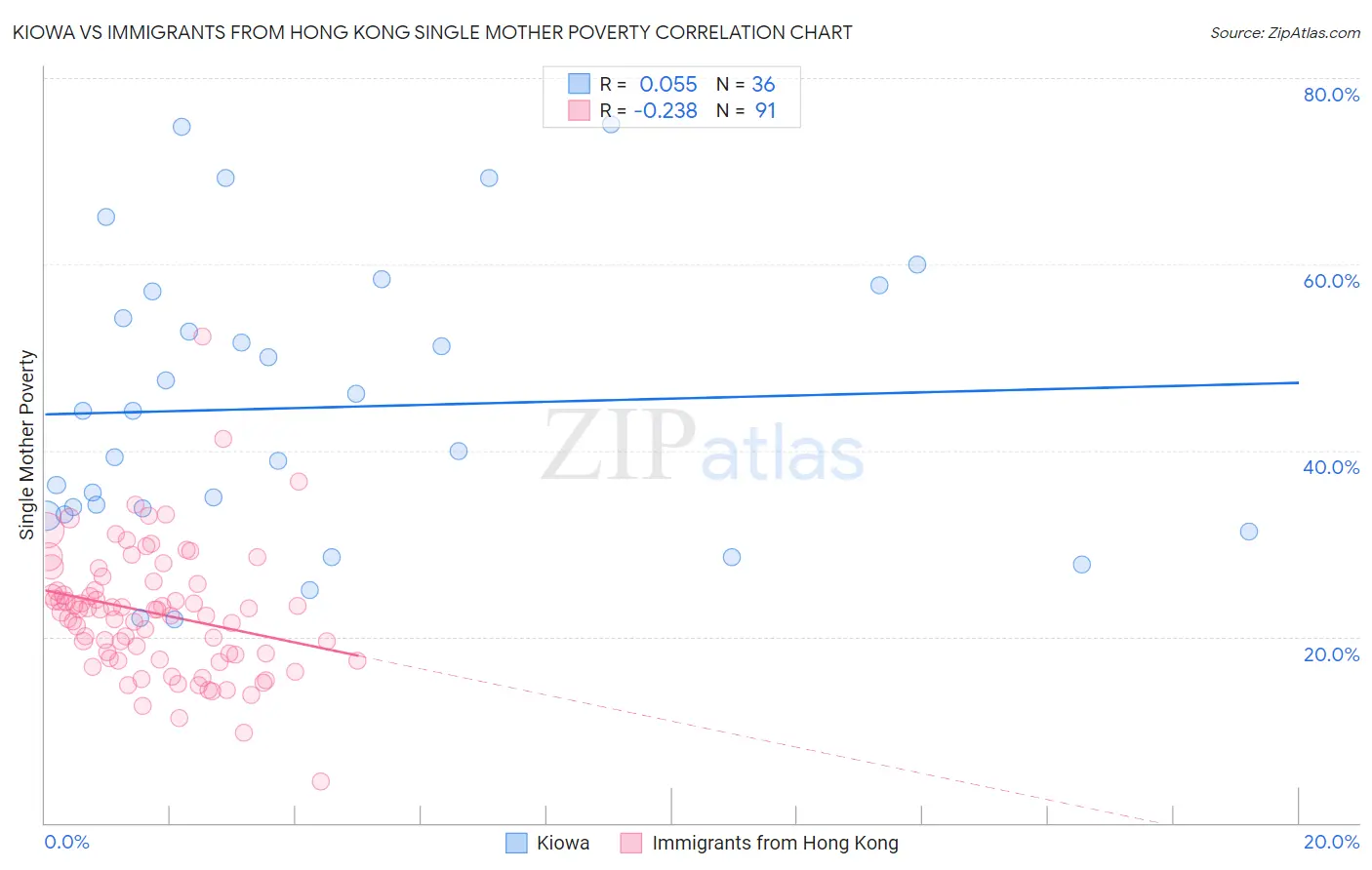 Kiowa vs Immigrants from Hong Kong Single Mother Poverty