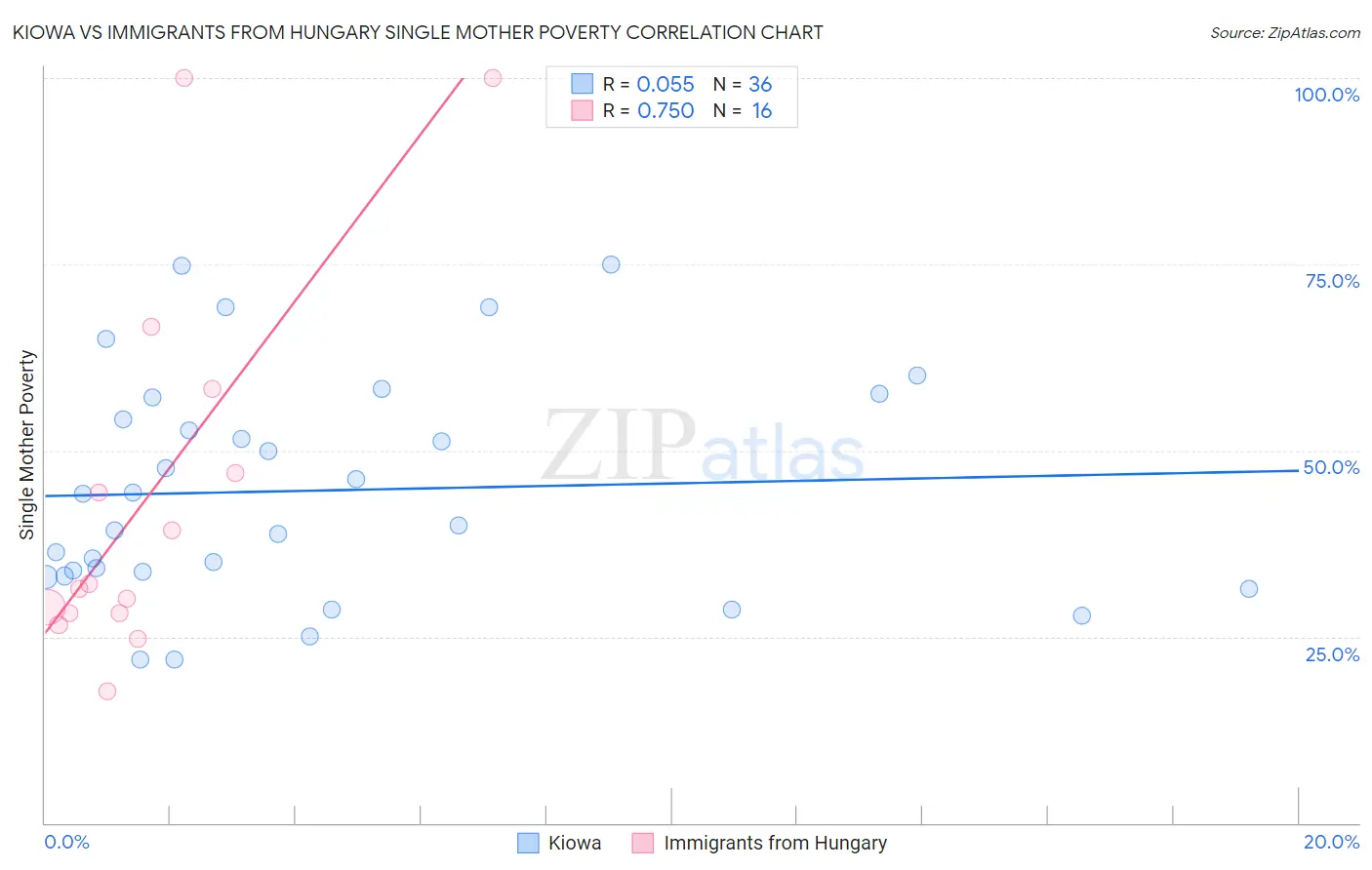 Kiowa vs Immigrants from Hungary Single Mother Poverty