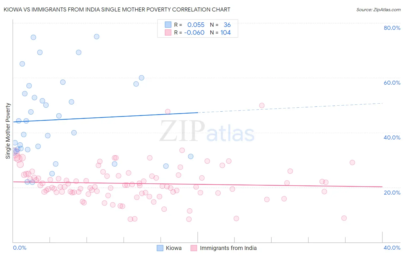 Kiowa vs Immigrants from India Single Mother Poverty