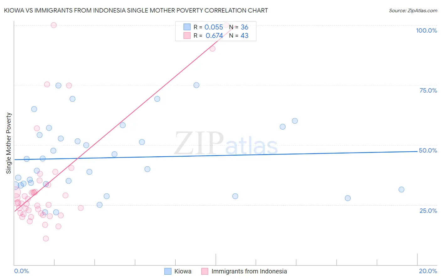 Kiowa vs Immigrants from Indonesia Single Mother Poverty