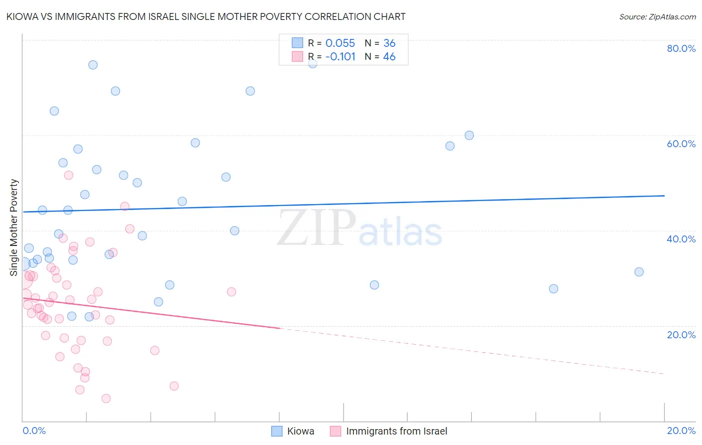 Kiowa vs Immigrants from Israel Single Mother Poverty