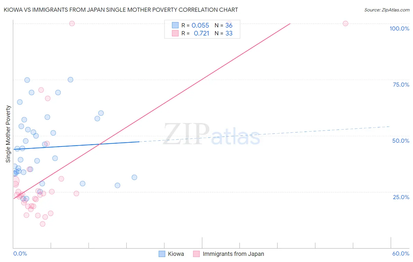 Kiowa vs Immigrants from Japan Single Mother Poverty